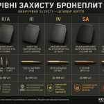 Рівні захисту бронеплит